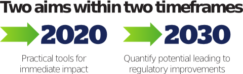 industrRE aims and timeframes